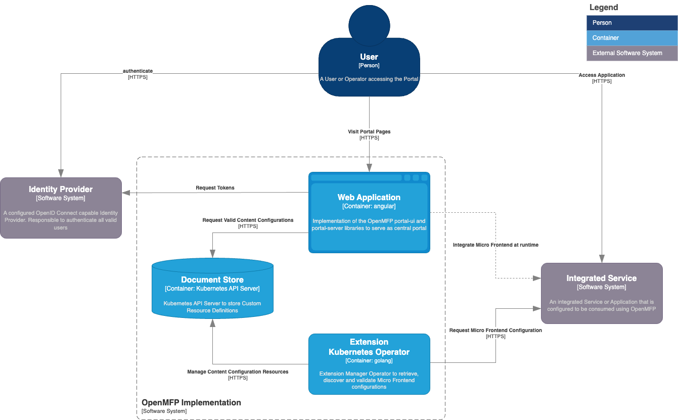 OpenMFP Components Overview